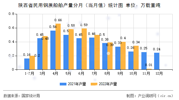 陜西省民用鋼質船舶產量分月（當月值）統計圖
