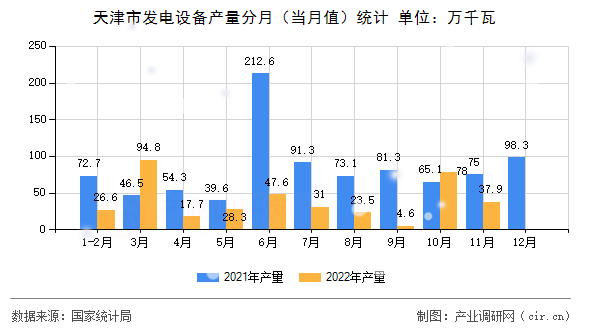 天津市發電設備產量分月（當月值）統計