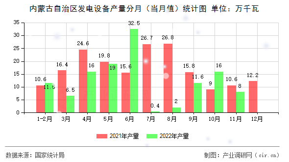 內蒙古自治區發電設備產量分月（當月值）統計圖
