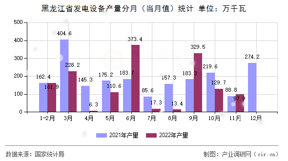 黑龍江省發(fā)電設(shè)備產(chǎn)量分月（當月值）統(tǒng)計