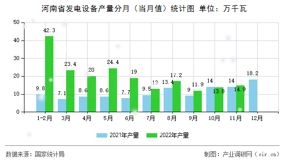河南省發(fā)電設備產量分月（當月值）統(tǒng)計圖