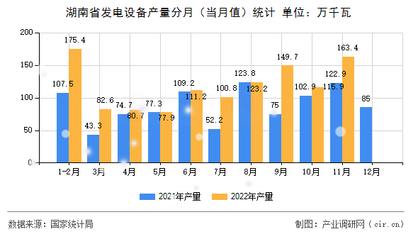 湖南省發(fā)電設備產(chǎn)量分月（當月值）統(tǒng)計