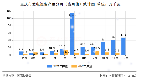 重慶市發電設備產量分月（當月值）統計圖