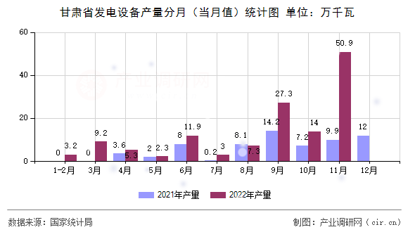 甘肅省發電設備產量分月（當月值）統計圖