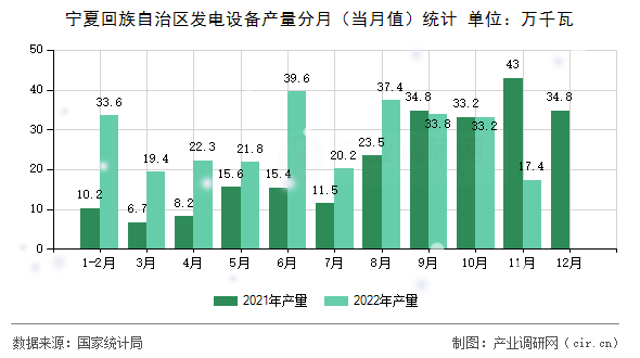 寧夏回族自治區發電設備產量分月（當月值）統計