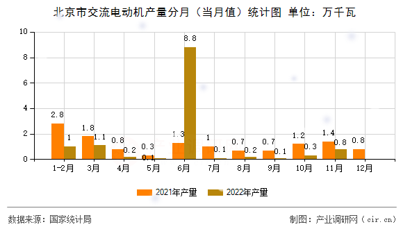 北京市交流電動機產量分月（當月值）統計圖