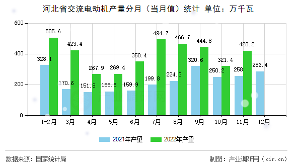 河北省交流電動機產量分月（當月值）統計