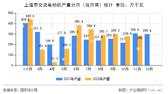 上海市交流電動機產量分月（當月值）統計