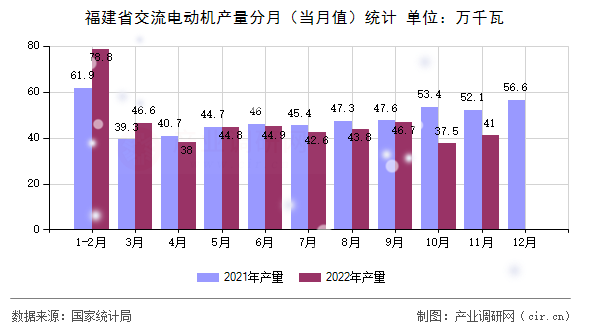 福建省交流電動機產量分月（當月值）統計