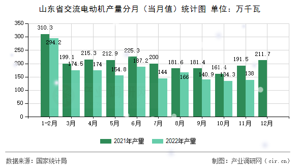 山東省交流電動機產量分月（當月值）統計圖