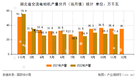 湖北省交流電動機產量分月（當月值）統計