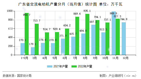 廣東省交流電動機產量分月（當月值）統計圖