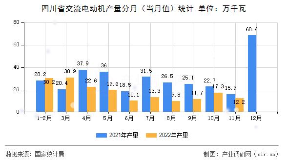 四川省交流電動機產量分月（當月值）統計