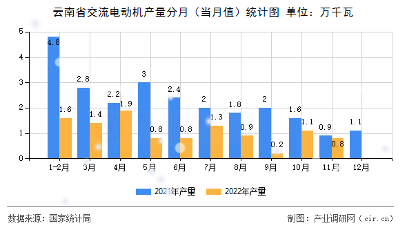 云南省交流電動機產量分月（當月值）統計圖