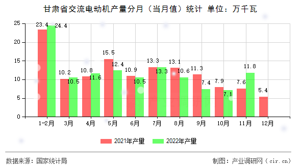 甘肅省交流電動機產量分月（當月值）統計