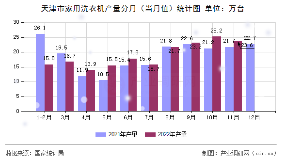 天津市家用洗衣機(jī)產(chǎn)量分月（當(dāng)月值）統(tǒng)計(jì)圖