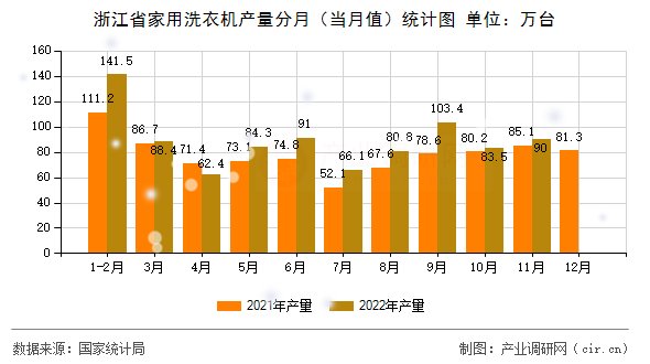 浙江省家用洗衣機產量分月（當月值）統計圖