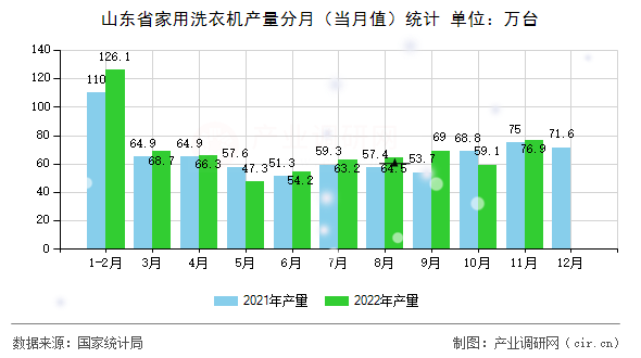 山東省家用洗衣機產量分月（當月值）統計