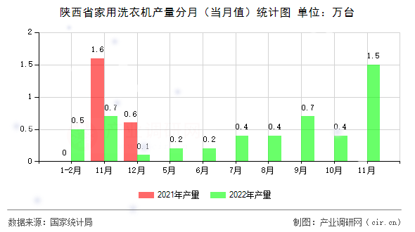 陜西省家用洗衣機產量分月（當月值）統計圖