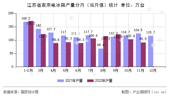 江蘇省家用電冰箱產量分月（當月值）統計