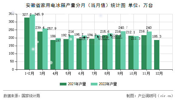 安徽省家用電冰箱產量分月（當月值）統計圖