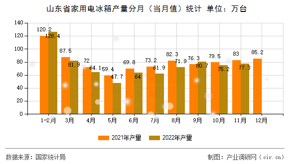 山東省家用電冰箱產量分月（當月值）統計