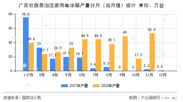 廣西壯族自治區(qū)家用電冰箱產(chǎn)量分月（當(dāng)月值）統(tǒng)計(jì)