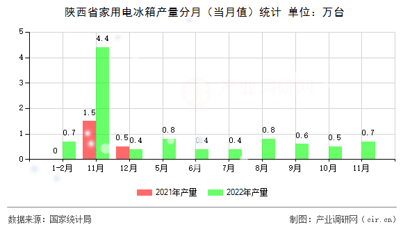 陜西省家用電冰箱產(chǎn)量分月（當(dāng)月值）統(tǒng)計(jì)