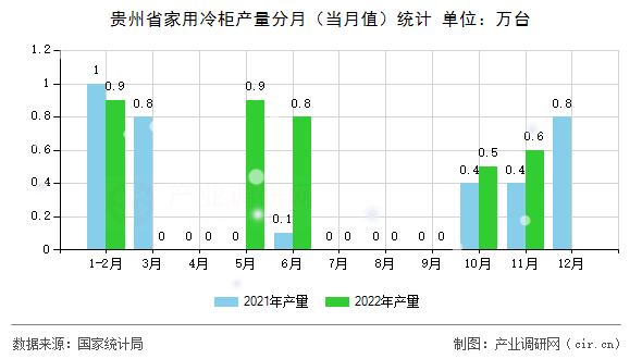 貴州省家用冷柜產量分月（當月值）統(tǒng)計