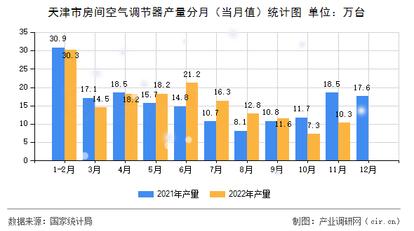 天津市房間空氣調節器產量分月（當月值）統計圖