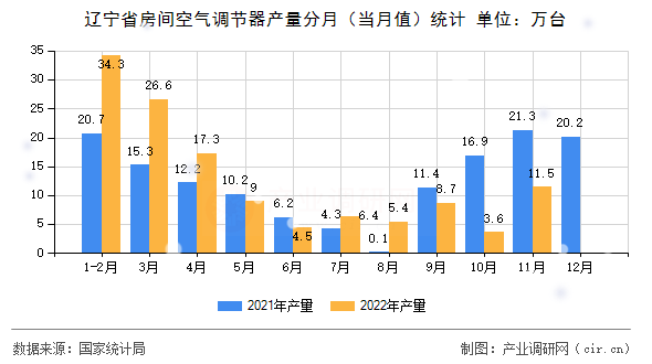 遼寧省房間空氣調節器產量分月（當月值）統計
