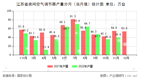 江蘇省房間空氣調節器產量分月（當月值）統計圖
