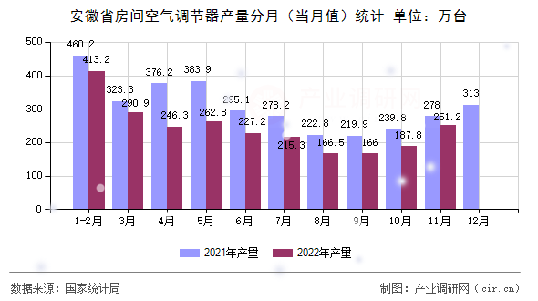安徽省房間空氣調節(jié)器產量分月（當月值）統(tǒng)計