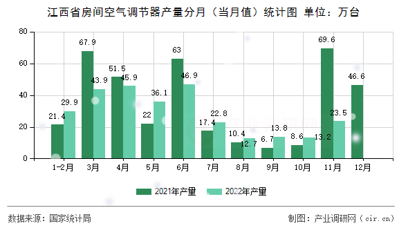 江西省房間空氣調節器產量分月（當月值）統計圖