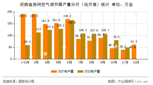 河南省房間空氣調節器產量分月（當月值）統計