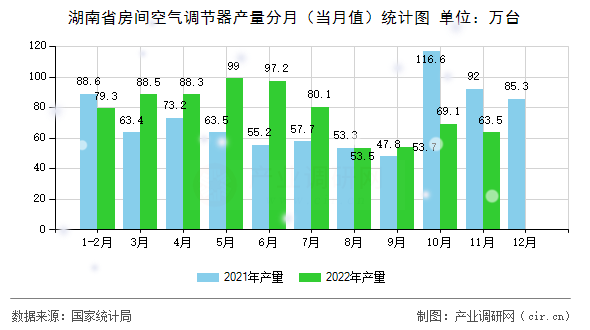 湖南省房間空氣調節器產量分月（當月值）統計圖