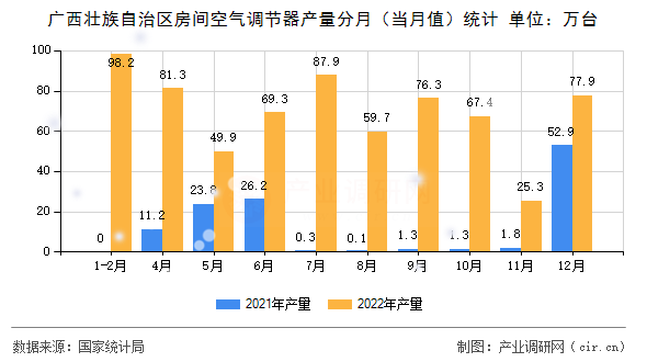 廣西壯族自治區房間空氣調節器產量分月（當月值）統計