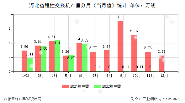 河北省程控交換機產量分月（當月值）統計
