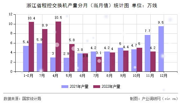 浙江省程控交換機產量分月（當月值）統計圖