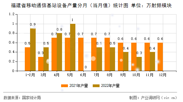 福建省移動通信基站設(shè)備產(chǎn)量分月（當(dāng)月值）統(tǒng)計圖