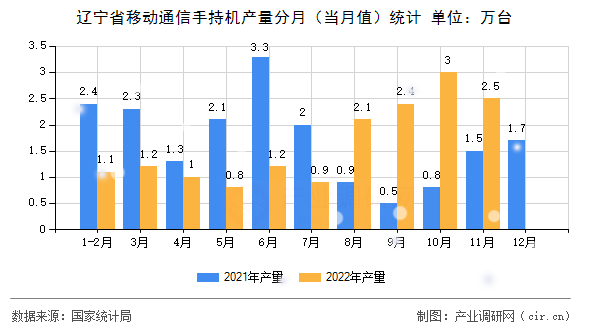 遼寧省移動通信手持機產量分月（當月值）統計