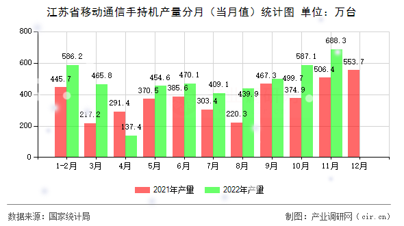 江蘇省移動通信手持機產量分月（當月值）統計圖