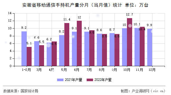 安徽省移動通信手持機產量分月（當月值）統計