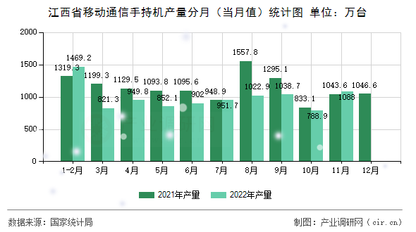 江西省移動通信手持機產量分月（當月值）統計圖
