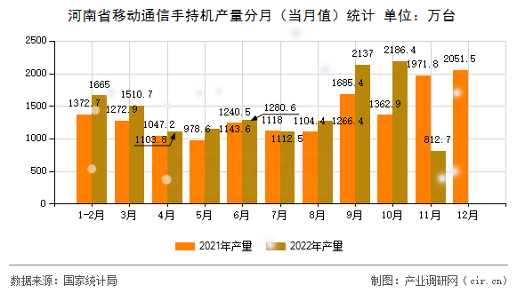 河南省移動通信手持機產量分月（當月值）統計
