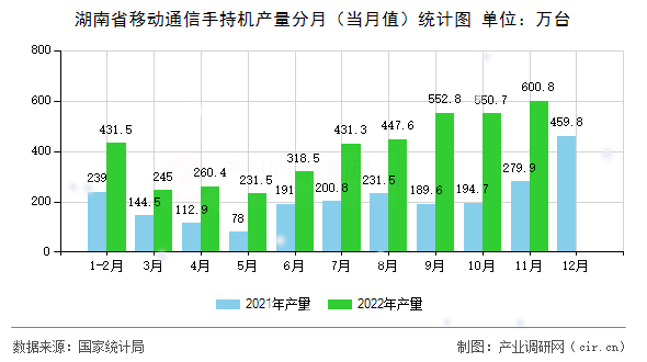 湖南省移動通信手持機產(chǎn)量分月（當月值）統(tǒng)計圖