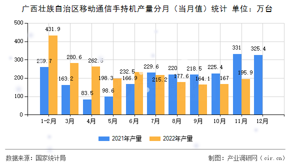 廣西壯族自治區移動通信手持機產量分月（當月值）統計