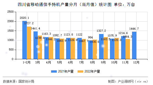 四川省移動(dòng)通信手持機(jī)產(chǎn)量分月（當(dāng)月值）統(tǒng)計(jì)圖