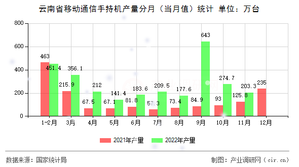 云南省移動通信手持機產量分月（當月值）統計