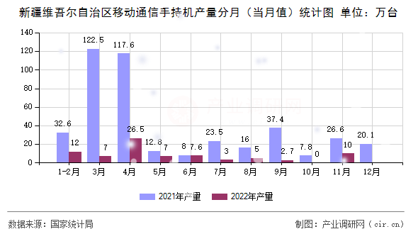 新疆維吾爾自治區移動通信手持機產量分月（當月值）統計圖